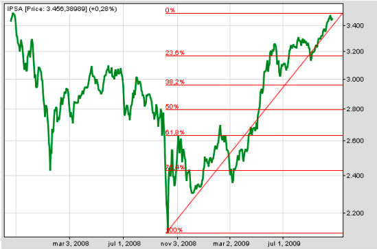 retroceso de fibonacci ejemplo grafico en el trading