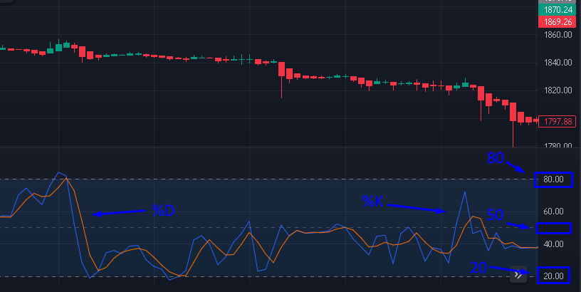 Configuracion Tradingview Estocastico
