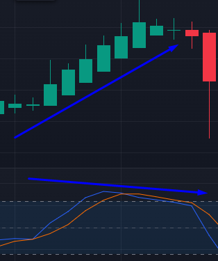 Estocastico Estrategia Divergencia Bajista