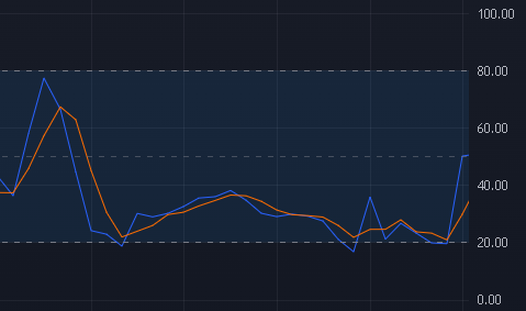 Estocastico Imagen Que Es
