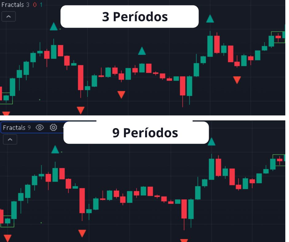 3 y 9 Periodos Fractales