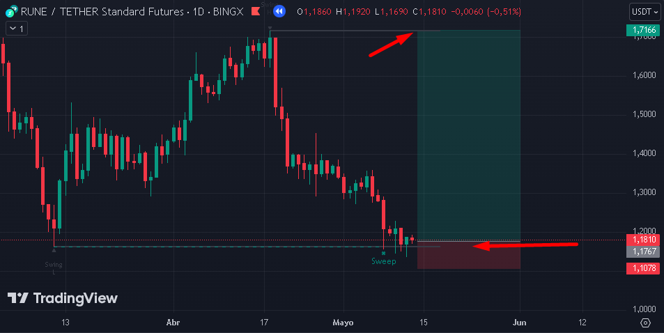 sweep-institutional-stop-take-profit