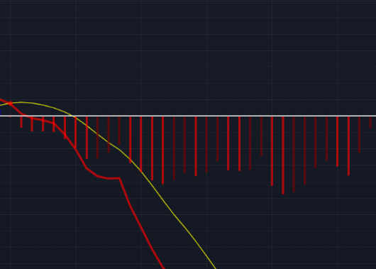 macd-bajista